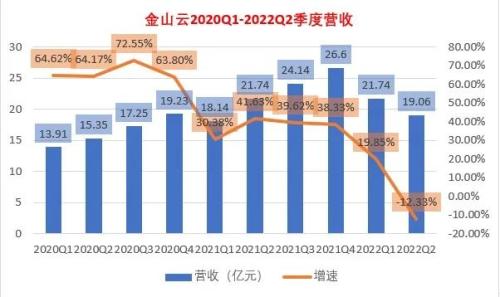 雷军新难题！金山云失速滑落，如何走出迷雾？